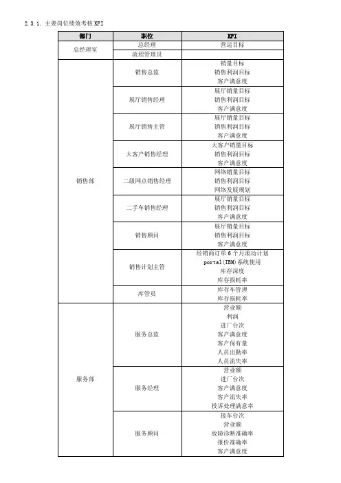 标准4S店-绩效考核-KPI