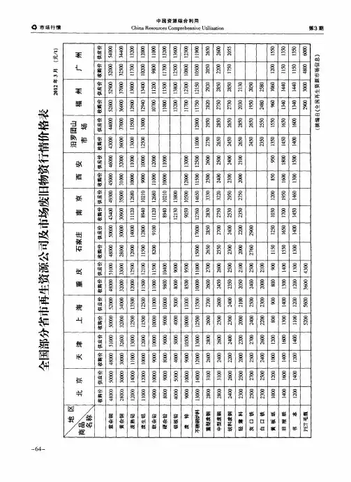 全国部分省市再生资源公司及市场废旧物资行情价格表 2