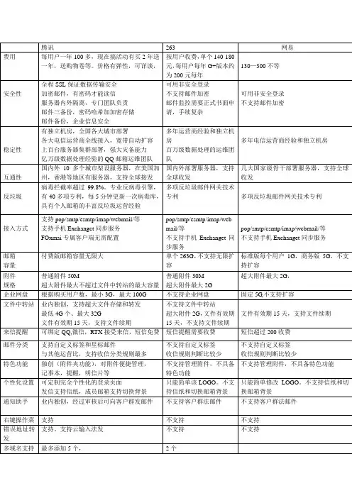 腾讯企业邮箱和263.网易对比