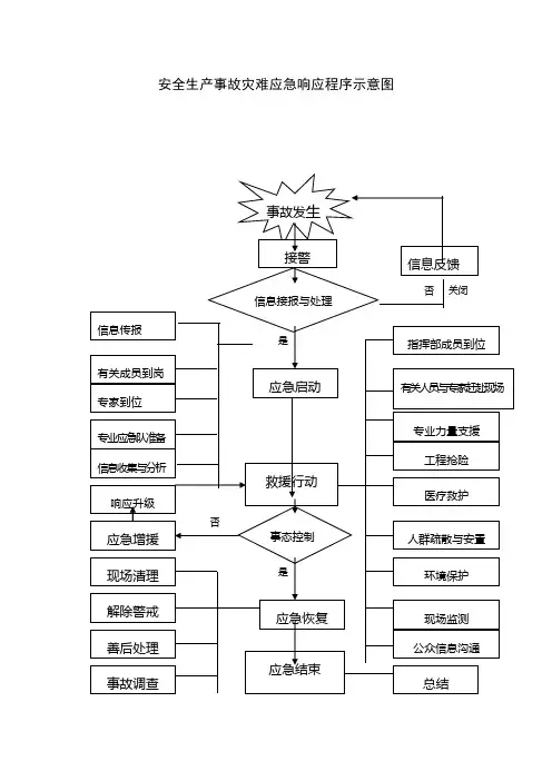 安全生产事故应急响应程序