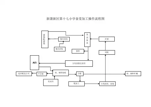 食堂加工流程图