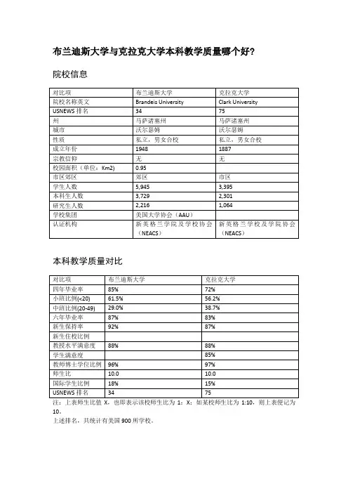 布兰迪斯大学与克拉克大学本科教学质量对比