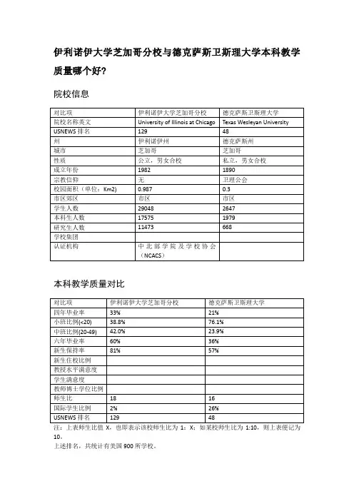 伊利诺伊大学芝加哥分校与德克萨斯卫斯理大学本科教学质量对比