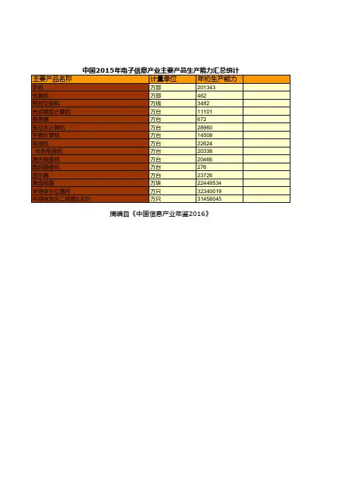 中国信息产业年鉴2016：中国2015年电子信息产业主要产品生产能力汇总统计