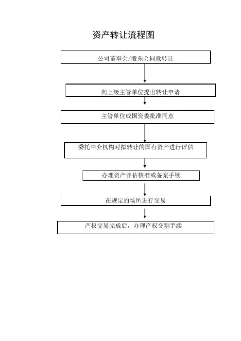 国有资产转让流程