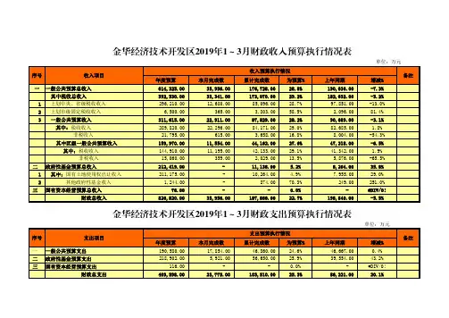 金华经济技术开发区2019年1~3月财政收入预算执行情况表