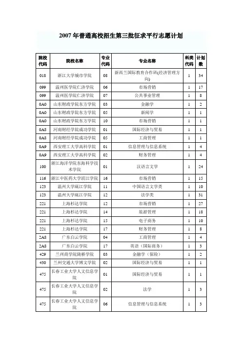 2007年普通高校招生第三批征求平行志愿计划