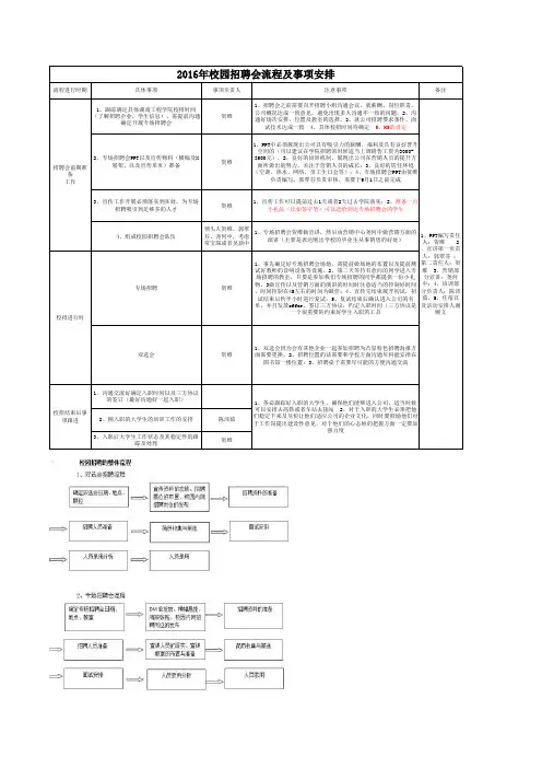 2016年校园招聘会流程及预案