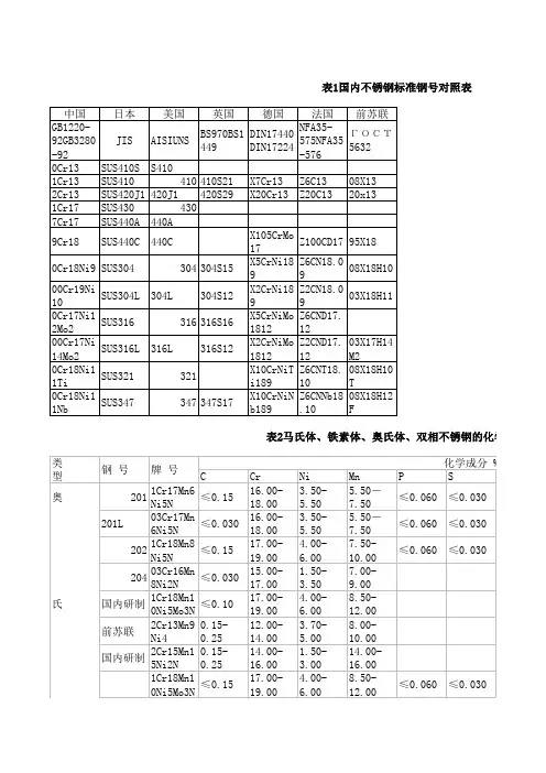 国内不锈钢标准钢号对照表