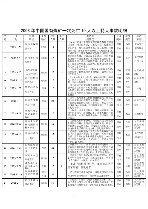 2003年中国国有煤矿一次死亡10人以上特大事故明细