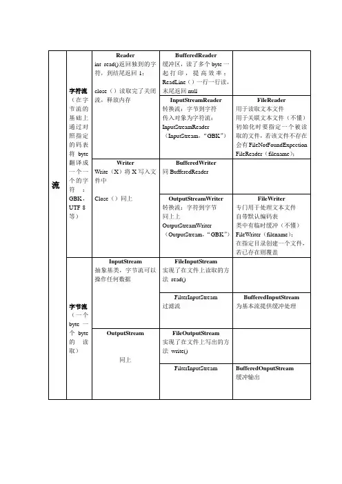 IO流总结 2