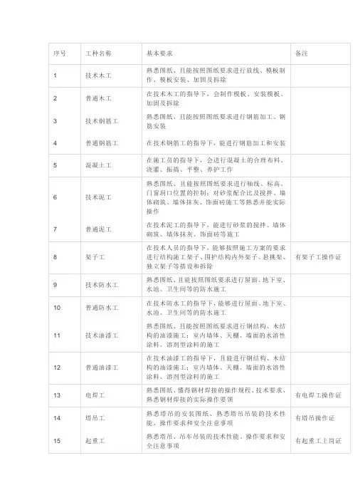 土建工程的28个工种