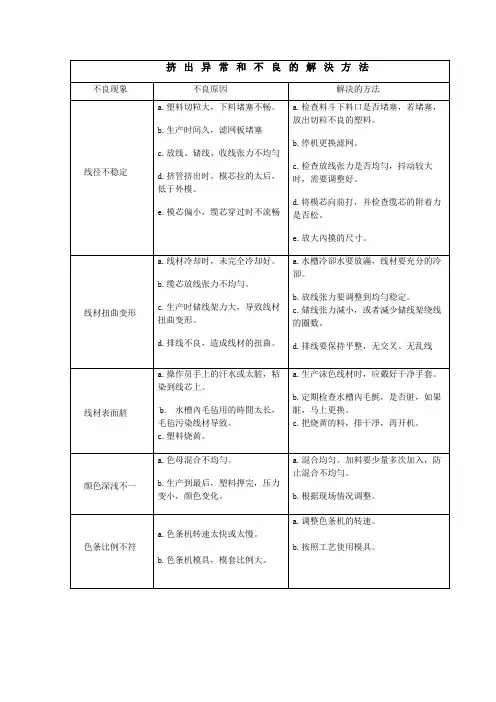 挤塑异常解决方法