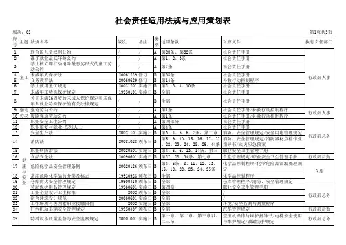 社会责任适用法规与应用策划表