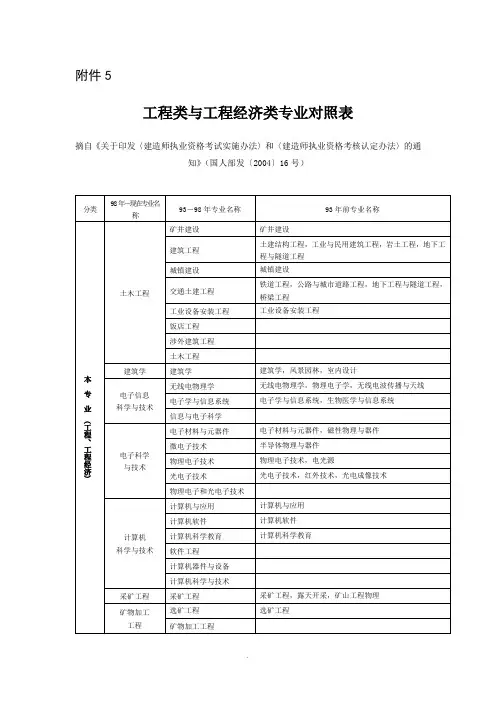 工程类及工程经济类专业对照表(二级建造师必看)