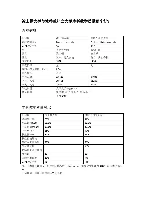 波士顿大学与波特兰州立大学本科教学质量对比