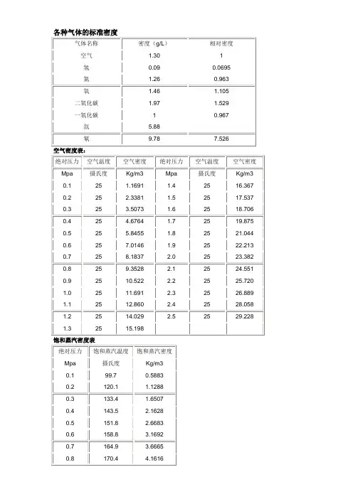 各种气体的标准密度表