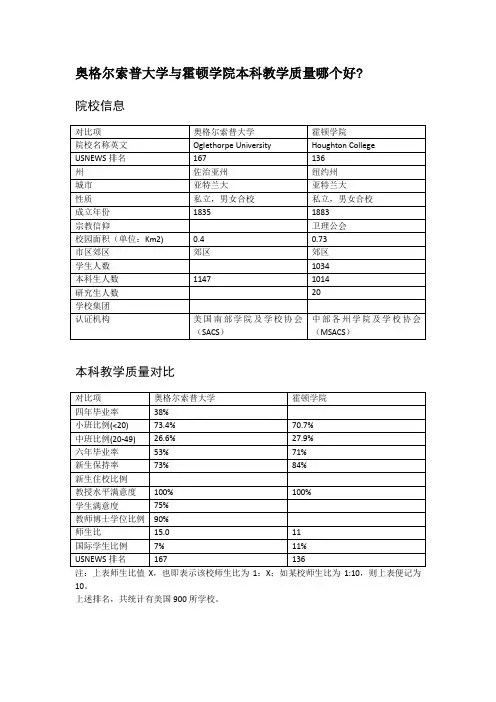 奥格尔索普大学与霍顿学院本科教学质量对比