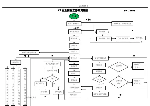 销售部工作流程图 3