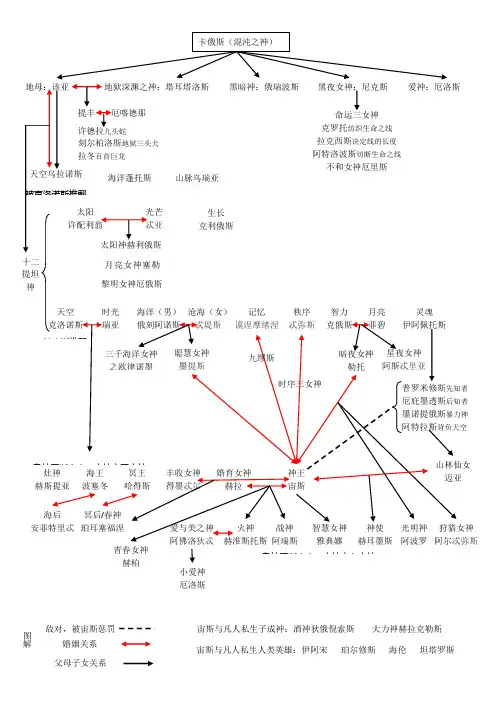 古希腊神话人物关系表(可编辑打印)