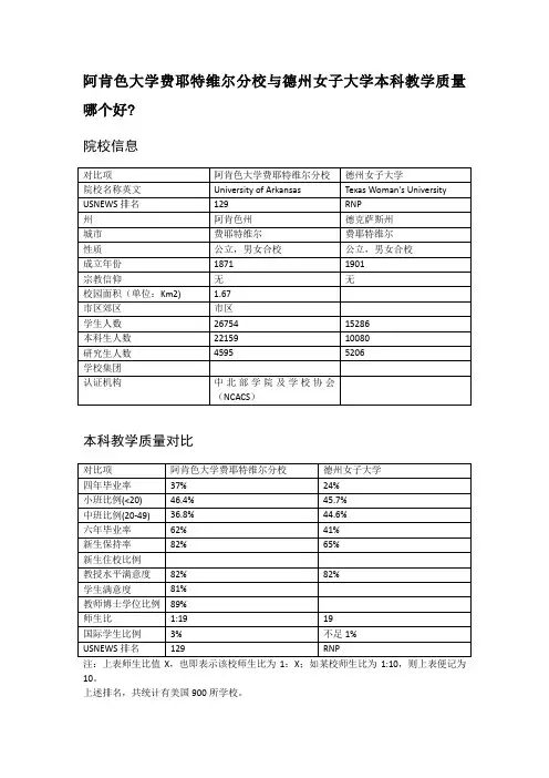 阿肯色大学费耶特维尔分校与德州女子大学本科教学质量对比