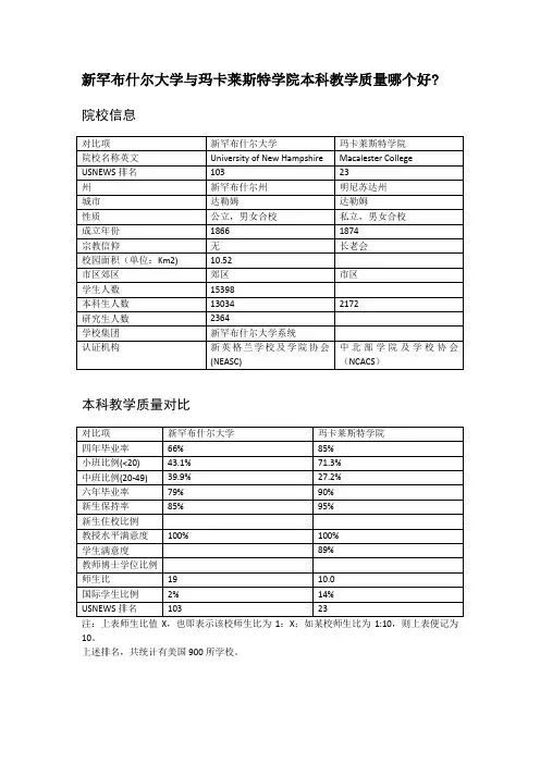 新罕布什尔大学与玛卡莱斯特学院本科教学质量对比