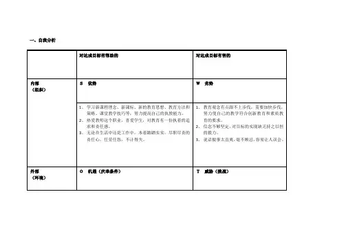 任务表单：个人自我诊断SWOT分析表