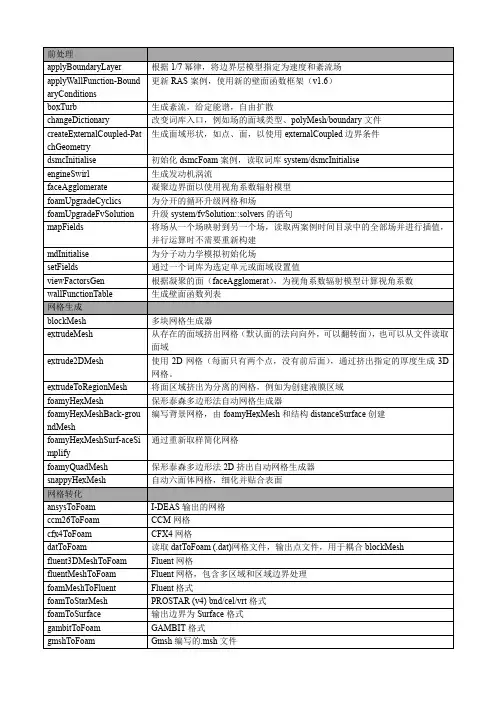 OpenFoam标准应用