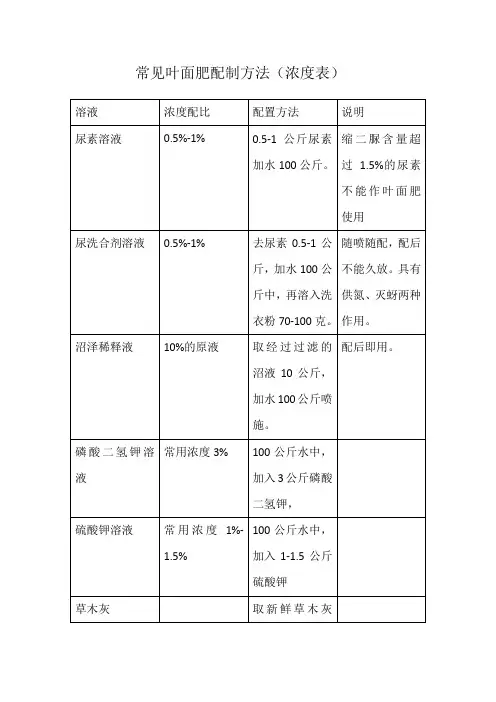 常见叶面肥配制方法(浓度表)