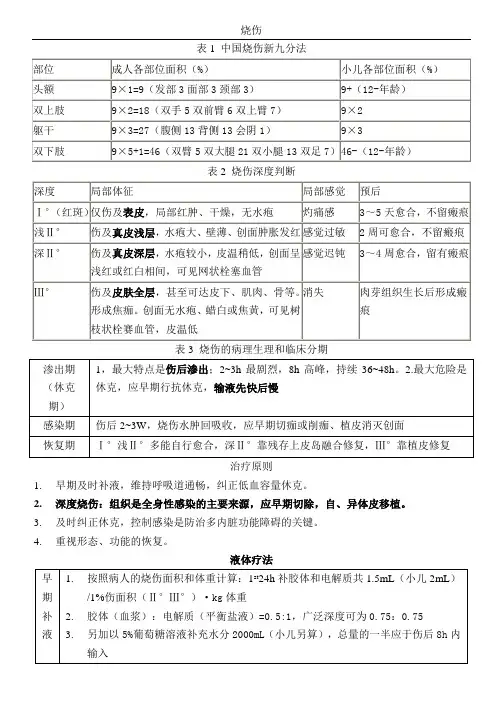 烧伤