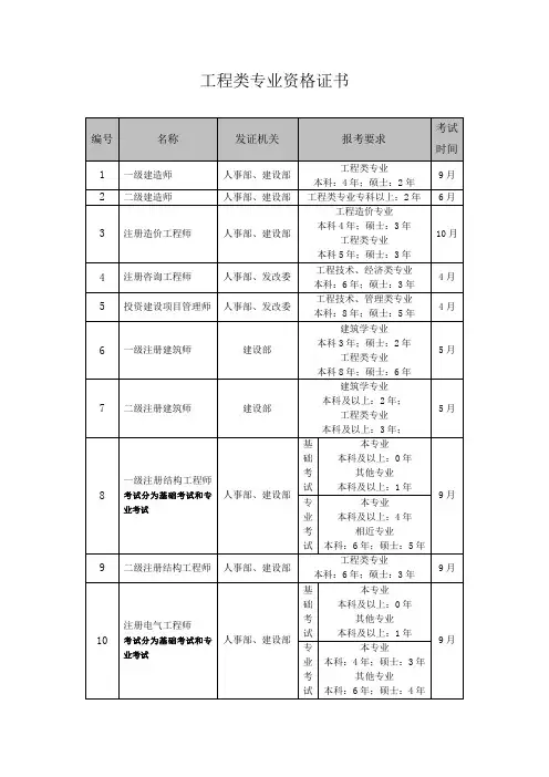 工程类专业资格证书(详细)