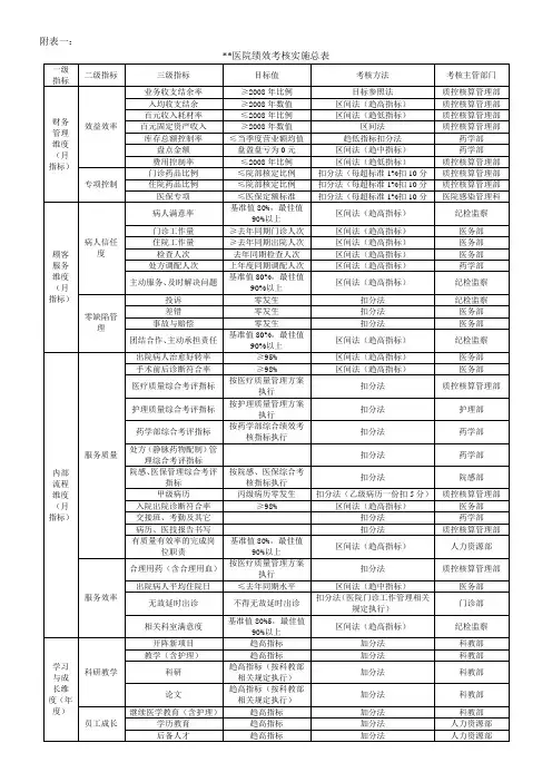 医院绩效考核实施总表