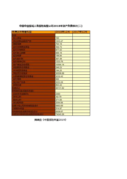保险行业全国各省市区统计数据：中国中信保诚人寿保险有限公司2018年资产负债统计(二)