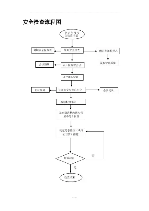 公司安全检查流程图