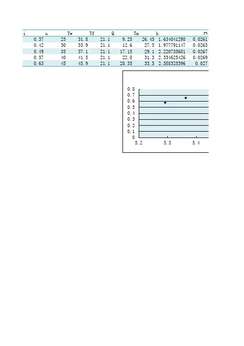 表面传热系数测定实验数据处理Tang