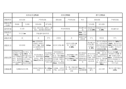 一建市政各种管道试验汇总