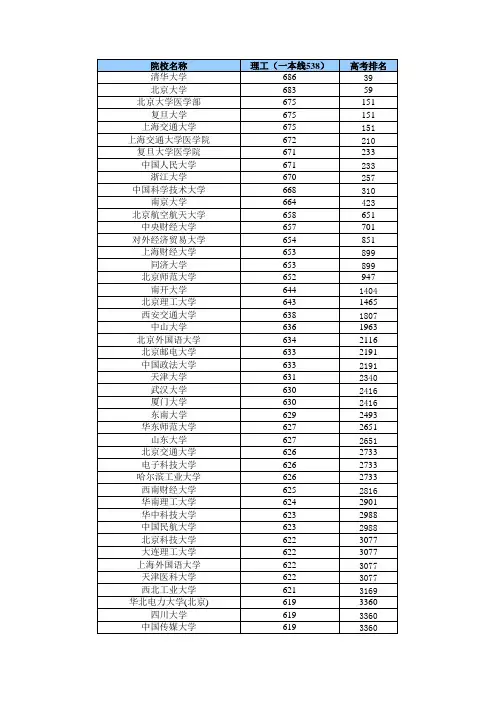 2015年天津高考本科一批A类录取最低分及排名