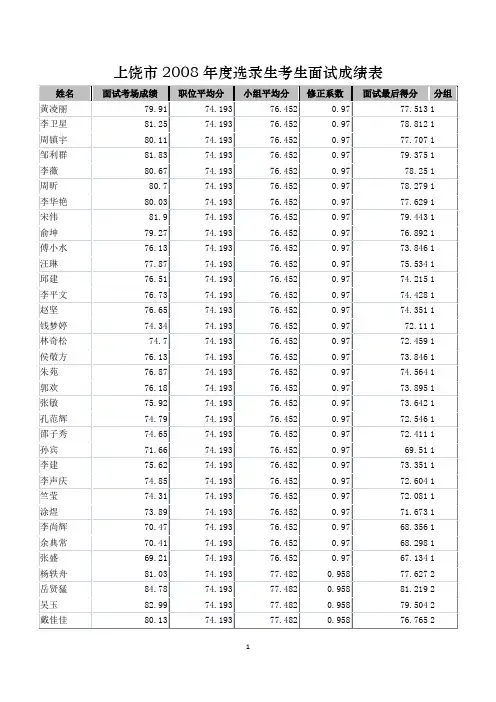 上饶市2008年度选录生考生面试成绩表