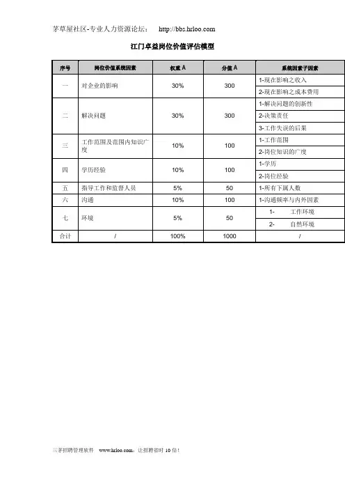 XX公司岗位价值评估模型