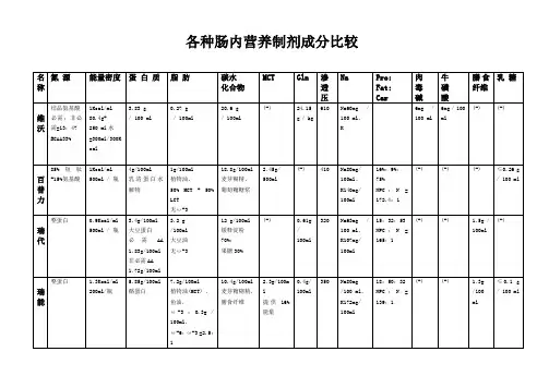 各种肠内营养制剂成分比较