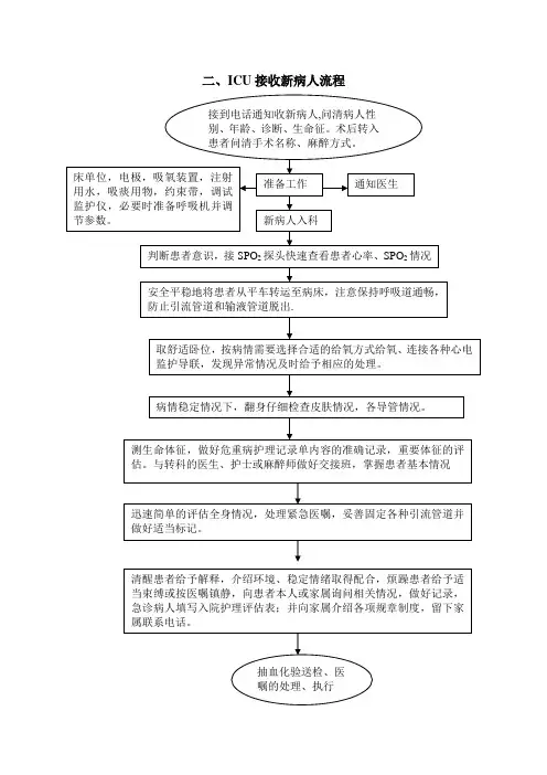二、ICU接收新病人流程
