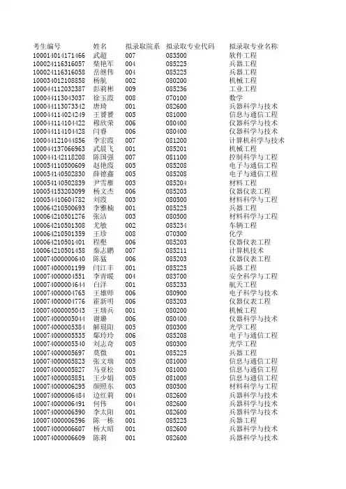 中北大学2014年硕士研究生拟录取名单公示