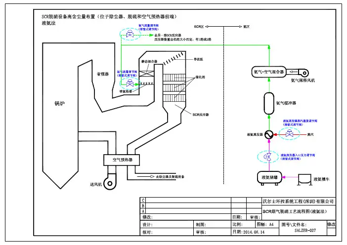SCR烟气脱硝工艺流程图(液氨法)