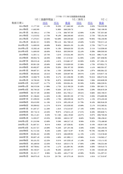 中国历年货币供应量数据