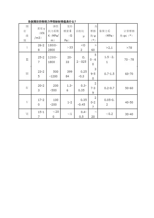 各级围岩的物理力学指标标准值是什么