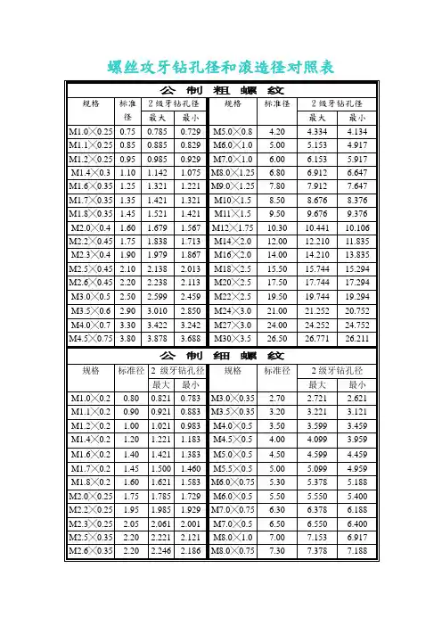 螺丝攻牙钻孔径和滚造径对照李晓明