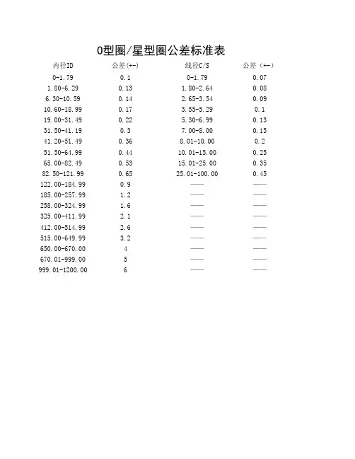 橡胶O型圈公差表