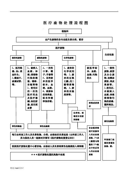 检验科医疗废物处置流程图