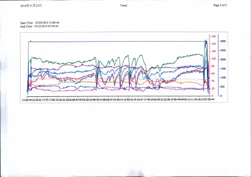 汽机转子转速3000时曲线