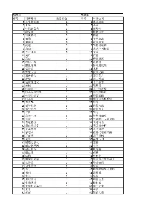 【国家自然科学基金】_植物抗逆_基金支持热词逐年推荐_【万方软件创新助手】_20140802